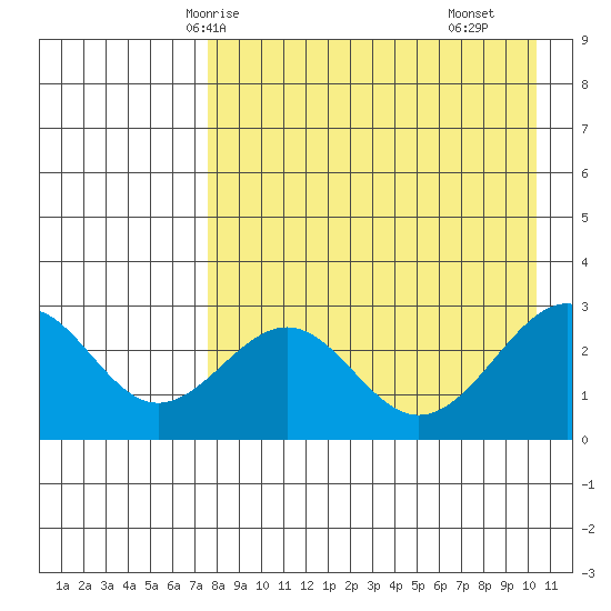 Trident Bay tide chart for Thursday, April 24, 2025