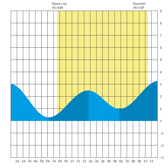 Trident Bay tide chart for Friday, April 25, 2025