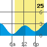 Trident Bay tide chart for Friday, April 25, 2025