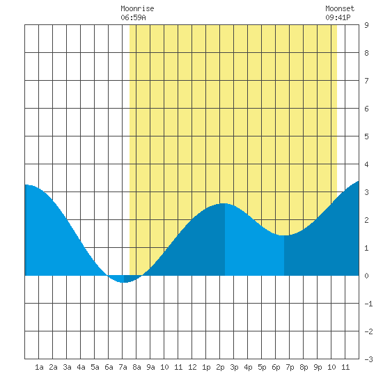 Trident Bay tide chart for Saturday, April 26, 2025
