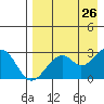 Trident Bay tide chart for Saturday, April 26, 2025