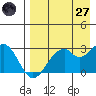 Trident Bay tide chart for Sunday, April 27, 2025