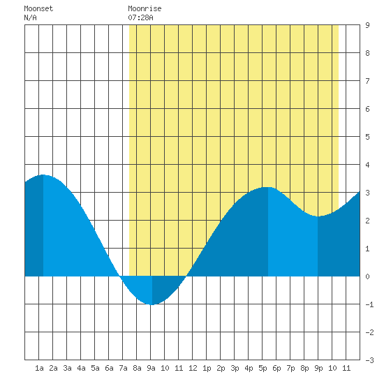 Trident Bay tide chart for Monday, April 28, 2025