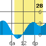Trident Bay tide chart for Monday, April 28, 2025