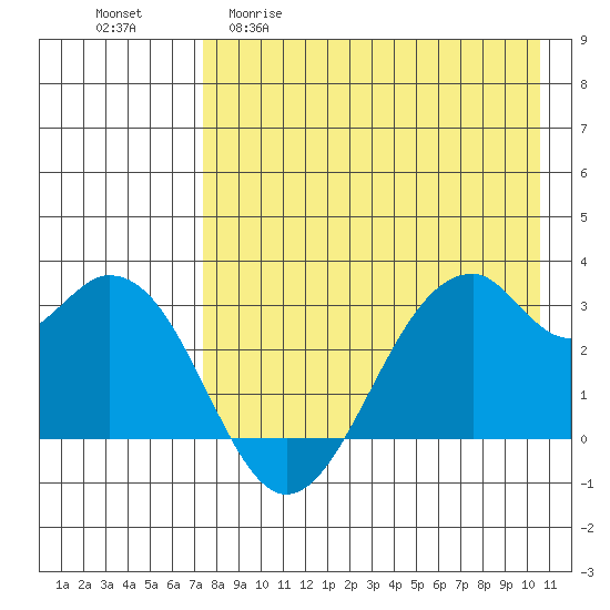 Trident Bay tide chart for Wednesday, April 30, 2025