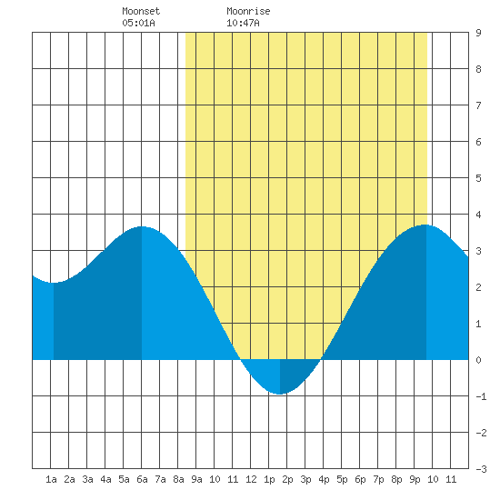 Trident Bay tide chart for Thursday, April 3, 2025