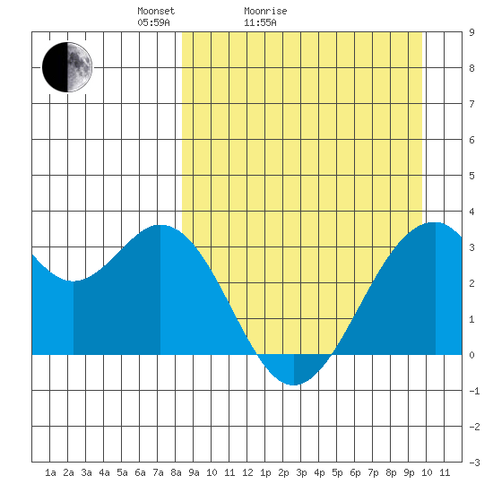 Trident Bay tide chart for Friday, April 4, 2025
