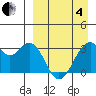 Trident Bay tide chart for Friday, April 4, 2025