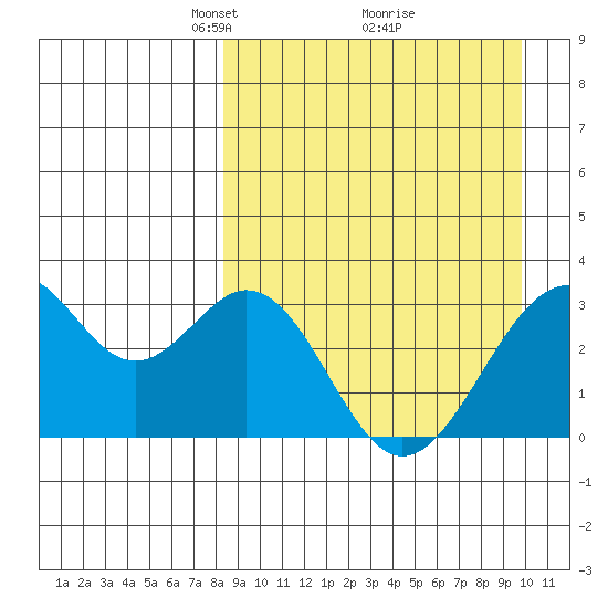 Trident Bay tide chart for Sunday, April 6, 2025