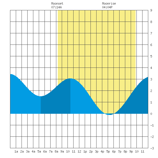 Trident Bay tide chart for Monday, April 7, 2025