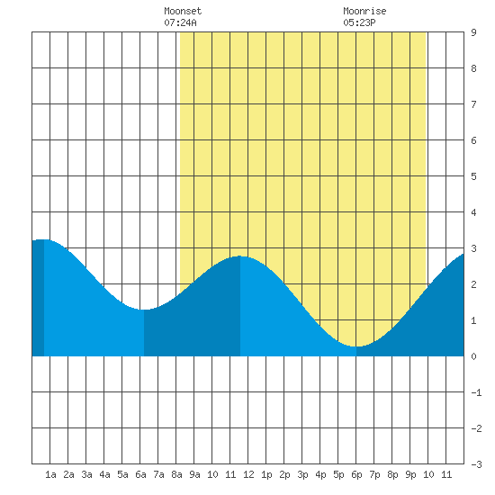 Trident Bay tide chart for Tuesday, April 8, 2025