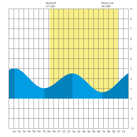 Trident Bay tide chart for Wednesday, April 9, 2025