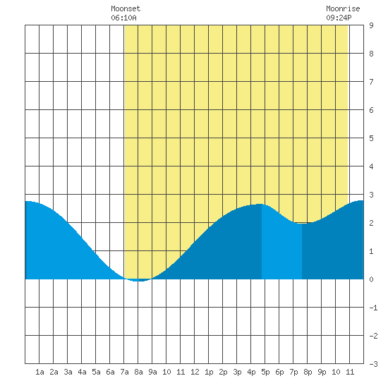 Trident Bay tide chart for Saturday, May 10, 2025