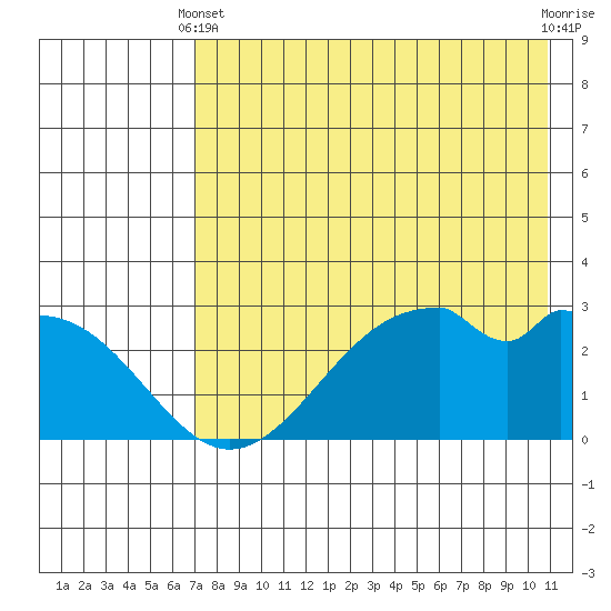 Trident Bay tide chart for Sunday, May 11, 2025
