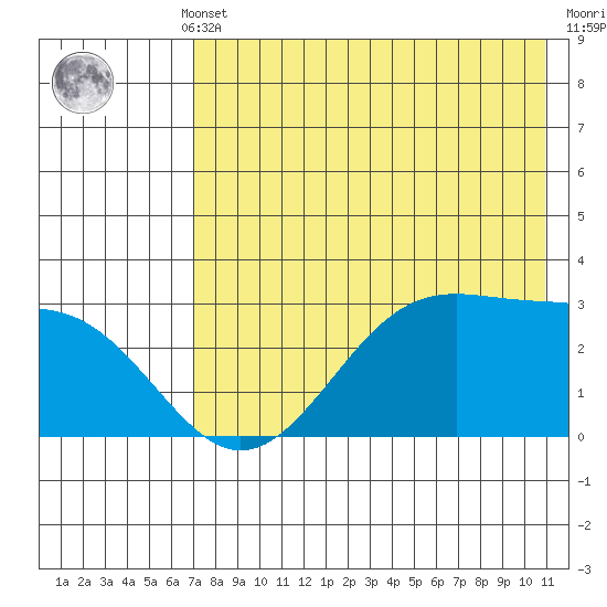 Trident Bay tide chart for Monday, May 12, 2025