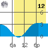 Trident Bay tide chart for Monday, May 12, 2025