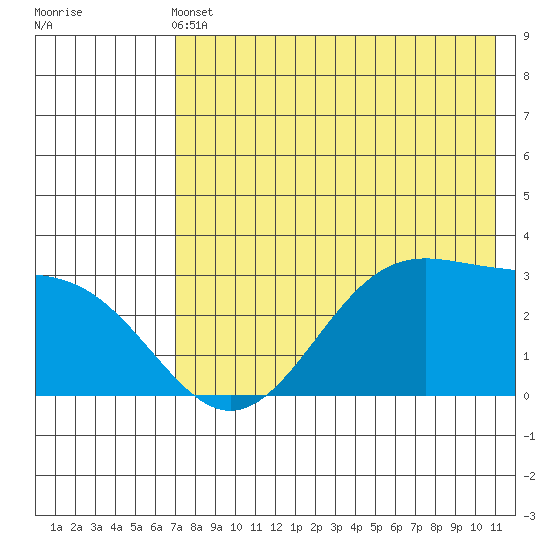 Trident Bay tide chart for Tuesday, May 13, 2025