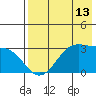 Trident Bay tide chart for Tuesday, May 13, 2025