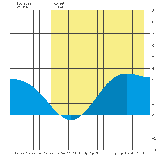 Trident Bay tide chart for Wednesday, May 14, 2025