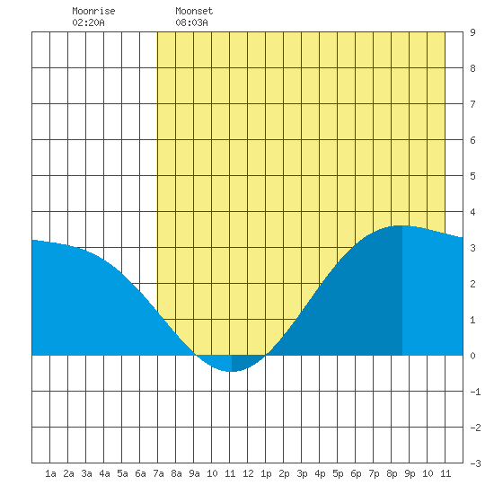 Trident Bay tide chart for Thursday, May 15, 2025