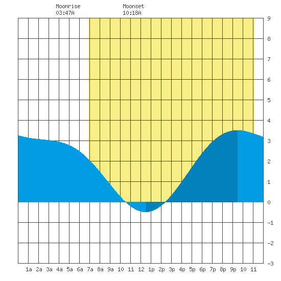 Trident Bay tide chart for Saturday, May 17, 2025