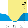Trident Bay tide chart for Saturday, May 17, 2025