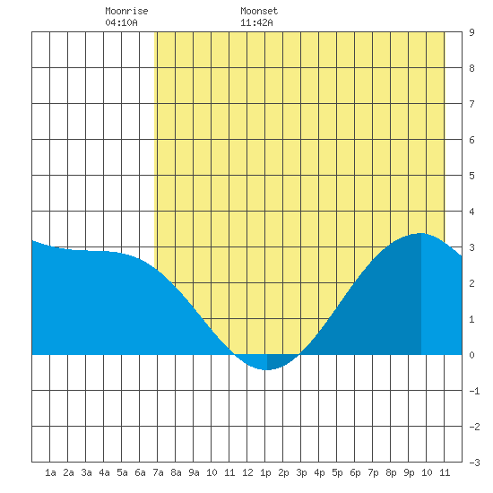Trident Bay tide chart for Sunday, May 18, 2025