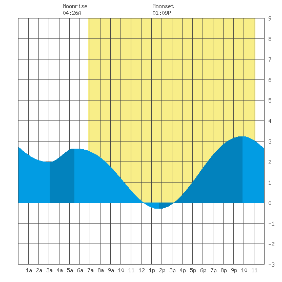 Trident Bay tide chart for Monday, May 19, 2025