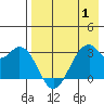 Trident Bay tide chart for Thursday, May 1, 2025