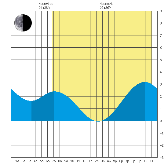 Trident Bay tide chart for Tuesday, May 20, 2025