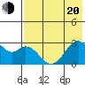 Trident Bay tide chart for Tuesday, May 20, 2025