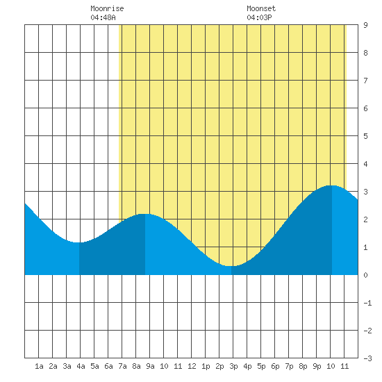 Trident Bay tide chart for Wednesday, May 21, 2025
