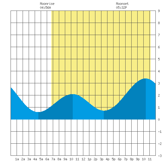Trident Bay tide chart for Thursday, May 22, 2025