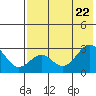 Trident Bay tide chart for Thursday, May 22, 2025