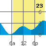 Trident Bay tide chart for Friday, May 23, 2025