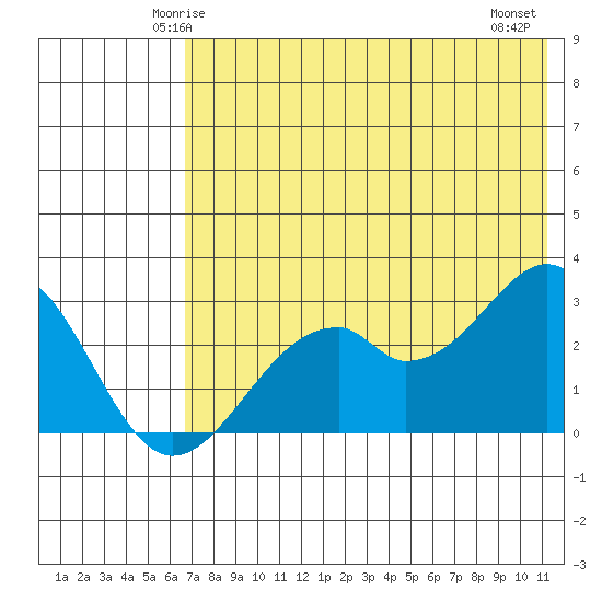 Trident Bay tide chart for Saturday, May 24, 2025