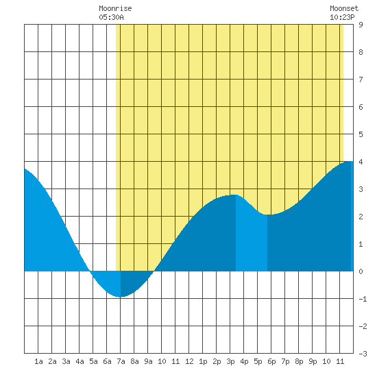 Trident Bay tide chart for Sunday, May 25, 2025