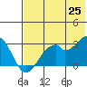 Trident Bay tide chart for Sunday, May 25, 2025