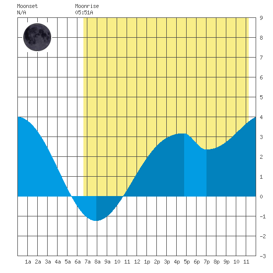 Trident Bay tide chart for Monday, May 26, 2025
