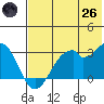Trident Bay tide chart for Monday, May 26, 2025