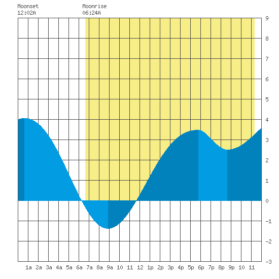 Trident Bay tide chart for Tuesday, May 27, 2025