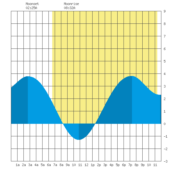 Trident Bay tide chart for Thursday, May 29, 2025