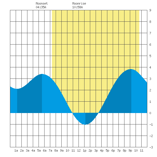 Trident Bay tide chart for Friday, May 2, 2025