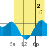 Trident Bay tide chart for Friday, May 2, 2025