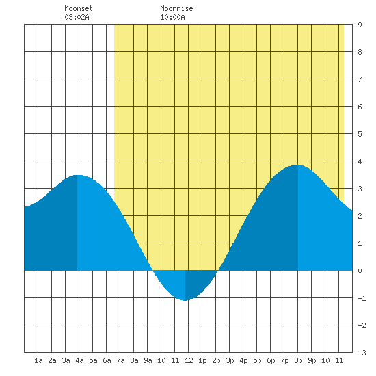Trident Bay tide chart for Friday, May 30, 2025