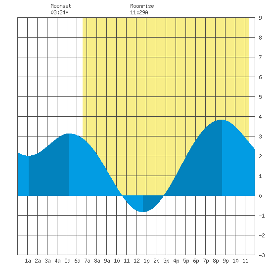 Trident Bay tide chart for Saturday, May 31, 2025