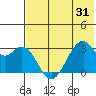 Trident Bay tide chart for Saturday, May 31, 2025