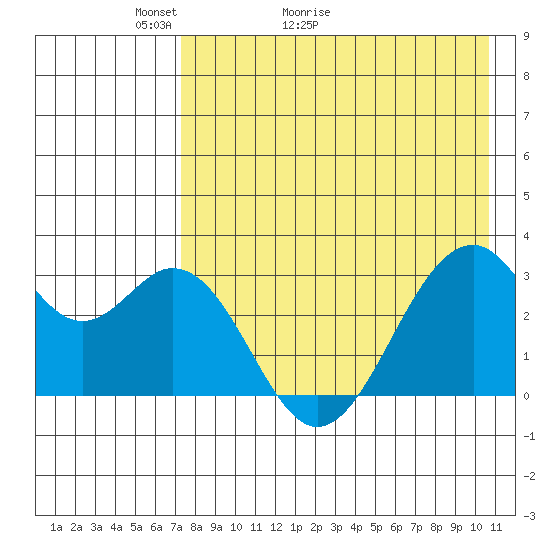 Trident Bay tide chart for Saturday, May 3, 2025