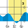 Trident Bay tide chart for Saturday, May 3, 2025