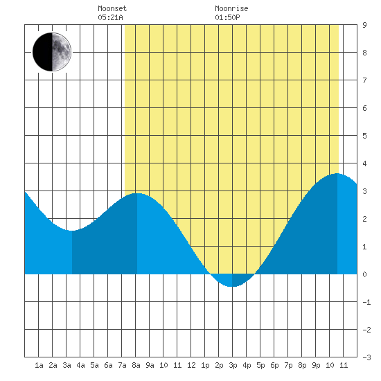 Trident Bay tide chart for Sunday, May 4, 2025